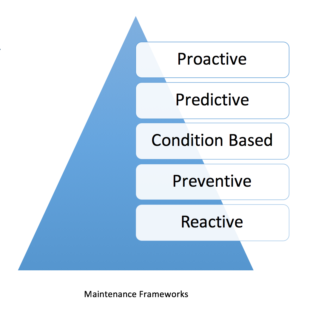 Proactive Maintenance